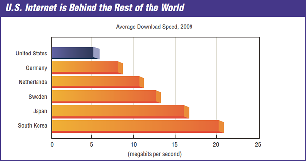 US_rest_world_Internet_speed.png